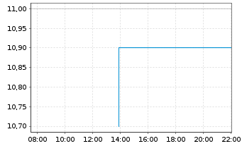 Chart Infinity Natural Resour. Inc. - Intraday