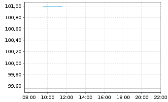 Chart Ingredion Inc. - Intraday