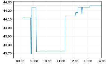 Chart Innodata Inc. - Intraday