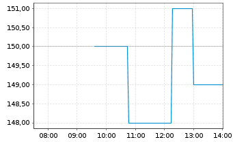 Chart Insmed Inc. - Intraday