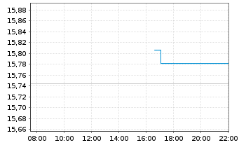 Chart Innovative Sol. & Supp. Inc. - Intraday