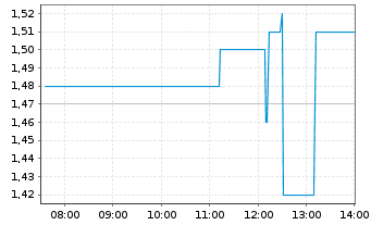 Chart Inovio Pharmaceuticals Inc. - Intraday