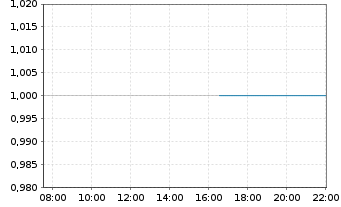 Chart InspireMD Inc. - Intraday