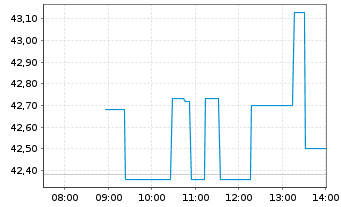 Chart Innovative Indl Properties - Intraday
