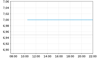Chart Instil Bio Inc. - Intraday