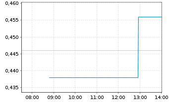 Chart Inotiv Inc. - Intraday