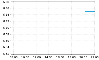 Chart Innovate Corp. - Intraday