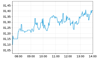 Chart Intel Corp. - Intraday