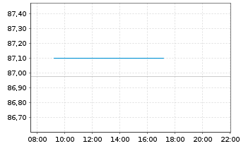 Chart Inter-American Dev. Bank DL-Med.Term Nts. 2021(31) - Intraday