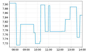 Chart Intellia Therapeutics Inc. - Intraday
