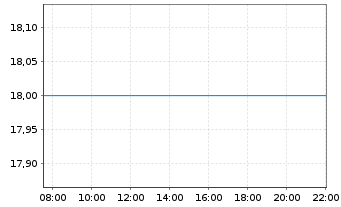 Chart Intapp Inc. - Intraday