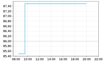 Chart Interparfums Inc. - Intraday