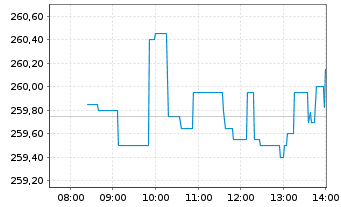 Chart Intl Business Machines Corp. - Intraday