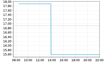 Chart inTEST Corp. - Intraday