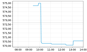 Chart Intuit Inc.    - Intraday