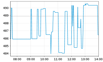 Chart Intuitive Surgical Inc. - Intraday