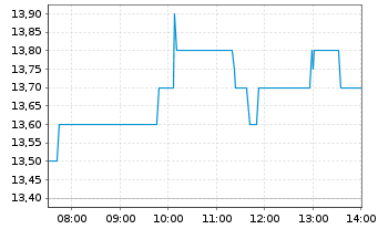 Chart Intuitive Machines Inc. Reg. Shares Cl.A  o.N. - Intraday