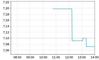 Chart Invesco Mortgage Capital - Intraday
