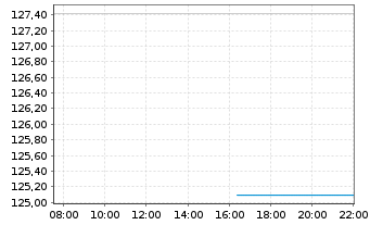 Chart INVESCO S&P 500 Momentum ETF - Intraday