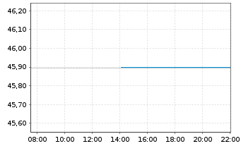 Chart Invesco China Technology ETF - Intraday