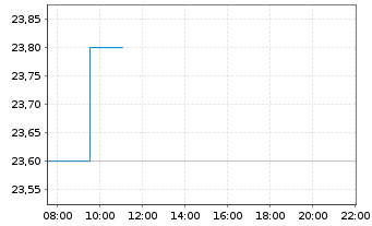 Chart Invitation Homes Inc. - Intraday