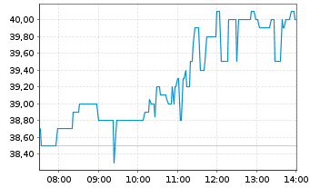 Chart IonQ Inc. Reg. Shares Cl.A DL-,0001 - Intraday