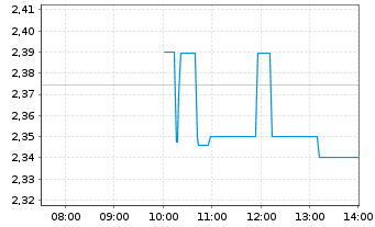 Chart Iovance Biotherapeutics Inc. - Intraday