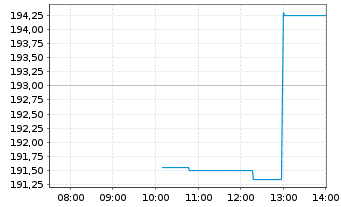 Chart IQVIA Holdings Inc. - Intraday