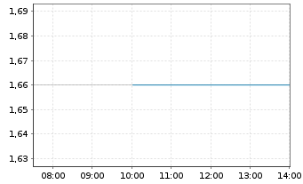 Chart Iqiyi Inc. Sp.ADRs - Intraday