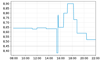 Chart IQM Finland Oy - Intraday