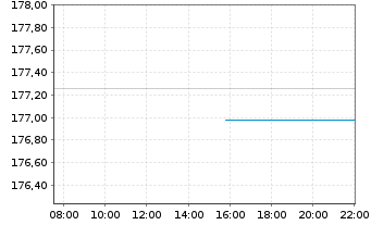 Chart iShares-iShares MSCI World ETF - Intraday