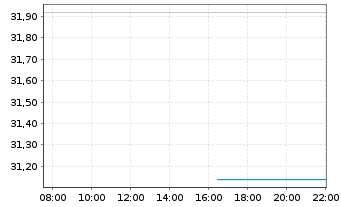 Chart iShs Inc.-MSCI Brazil ETF - Intraday