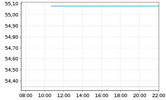 Chart iShs Inc.-MSCI Spain ETF - Intraday