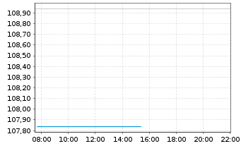 Chart iShs-MSCI South Korea ETF - Intraday