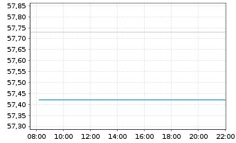 Chart iShares Trust-MSCI Em.Mkts In. - Intraday