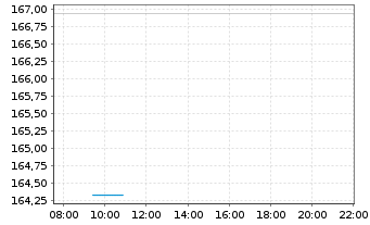 Chart Ishares Trust NASDAQ Biotechnology Index Fund - Intraday