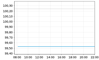 Chart iShsTr.-MSCI A.C.Asia x-JP ETF - Intraday