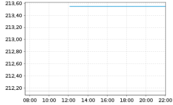Chart iShares Tr.-DJ US Aerosp.&Def. - Intraday
