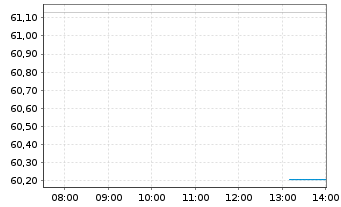 Chart iShTr.-MSCI All Peru ETF - Intraday