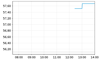 Chart iShares Silver Trust - Intraday
