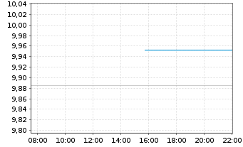 Chart IShs Tr.-MSCI Indon.Inv.M.I.Fd - Intraday