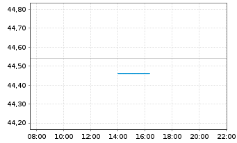Chart iShares Tr.-MSCI India ETF - Intraday