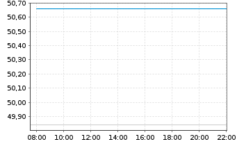 Chart iSharesT-MSCI China Index Fund - Intraday