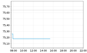 Chart iShs Tr.-Co.MSCI T.Intl St.ETF - Intraday