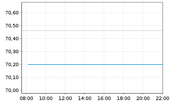 Chart iShs I.-Core MSCI Em.Mkts ETF - Intraday