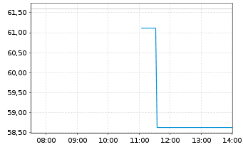 Chart iShs Tr.-MSCI Em.Mkts ex.China - Intraday