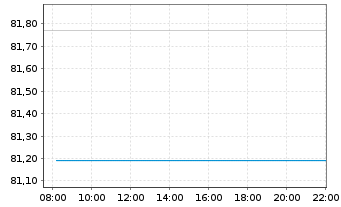 Chart iShares Inc.-MSCI Taiwan ETF - Intraday
