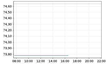 Chart iShares Inc.-MSCI Japan ETF - Intraday