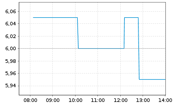 Chart Itau Unibanco Banco Multip.S.A (ADRs) - Intraday