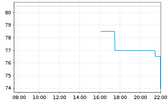 Chart Itron Inc. - Intraday